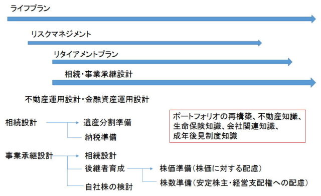 ライフプランニング