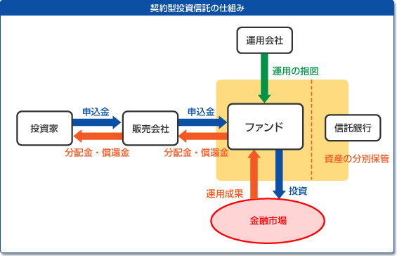 投資信託協会