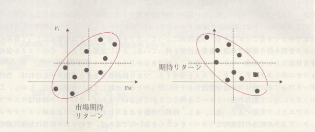 証券のリターンと市場リターンの関係とベーダ