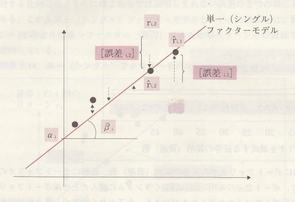 システマチック・リスク:シングルファクターモデル2