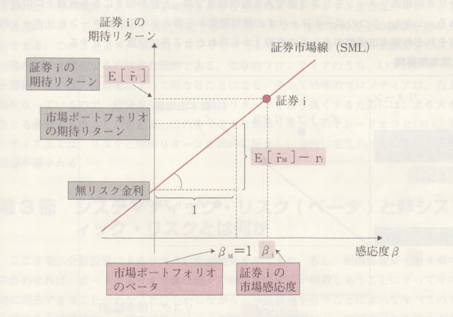 証券市場選