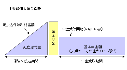 夫婦年金