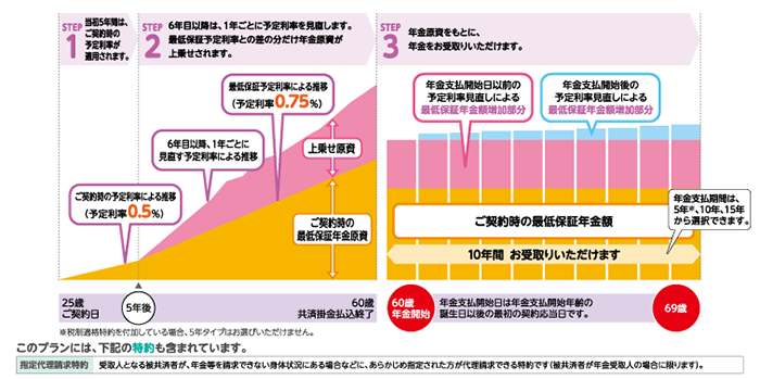 予定利率変動型年金共済