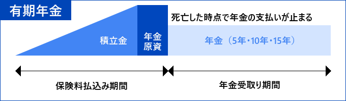 有期年金